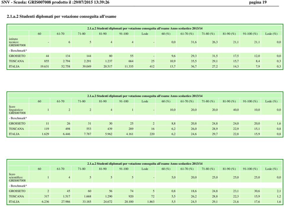 ina 19 2.1.a.2 Studenti diplomati per votazione conseguita all'esame istituto tecnico: - Benchmark* 2.1.a.2 Studenti diplomati per votazione conseguita all'esame Anno scolastico 2013/14 60 61-70