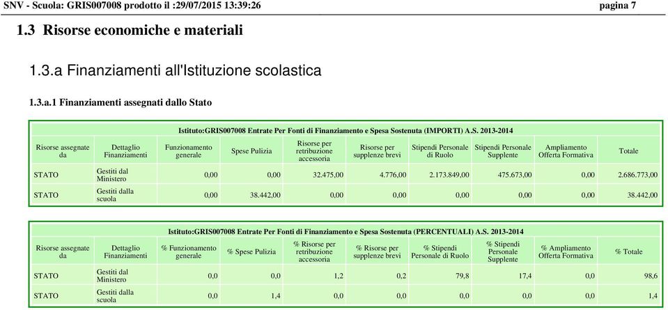 ina 7 1.3 Risorse economiche e materiali 1.3.a Finanziamenti all'istituzione scolastica 1.3.a.1 Finanziamenti assegnati dallo Stato Risorse assegnate da STATO STATO Dettaglio Finanziamenti Gestiti