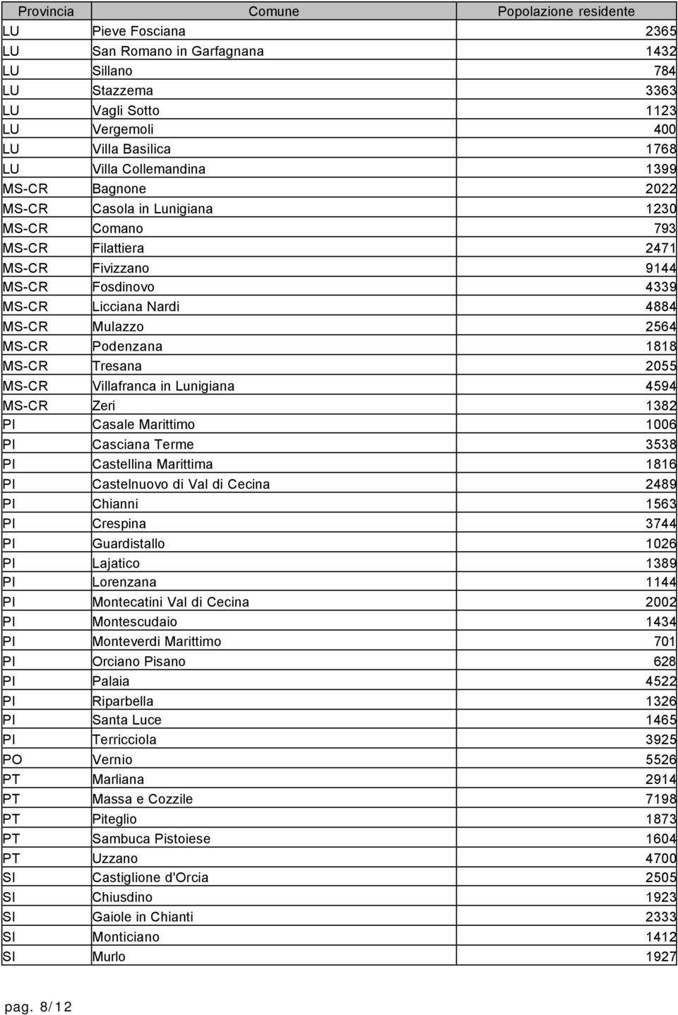 Podenzana 1818 MS-CR Tresana 2055 MS-CR Villafranca in Lunigiana 4594 MS-CR Zeri 1382 PI Casale Marittimo 1006 PI Casciana Terme 3538 PI Castellina Marittima 1816 PI Castelnuovo di Val di Cecina 2489