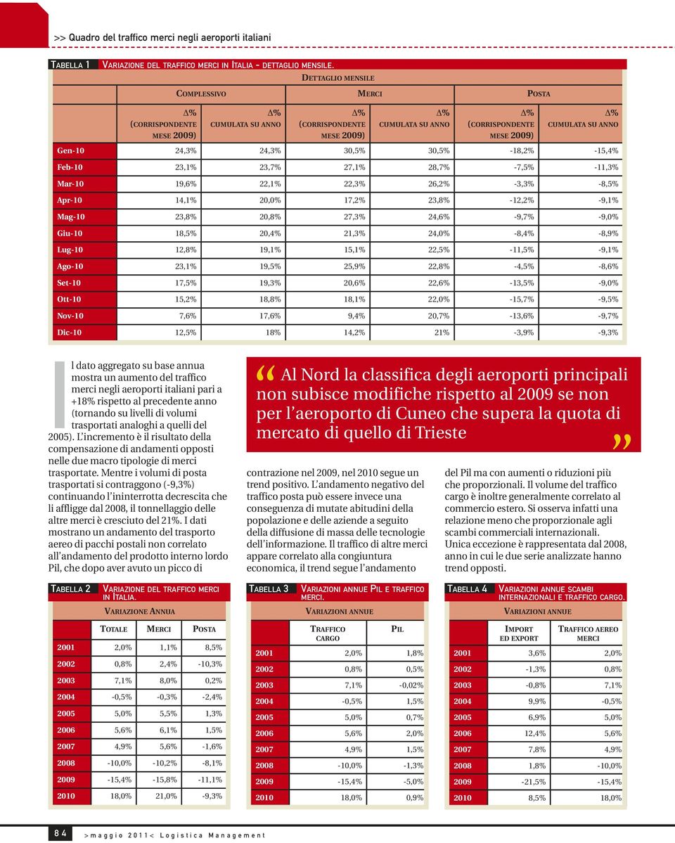 30,5% -18,2% -15,4% Feb-10 23,1% 23,7% 27,1% 28,7% -7,5% -11,3% Mar-10 19,6% 22,1% 22,3% 26,2% -3,3% -8,5% Apr-10 14,1% 20,0% 17,2% 23,8% -12,2% -9,1% Mag-10 23,8% 20,8% 27,3% 24,6% -9,7% -9,0%