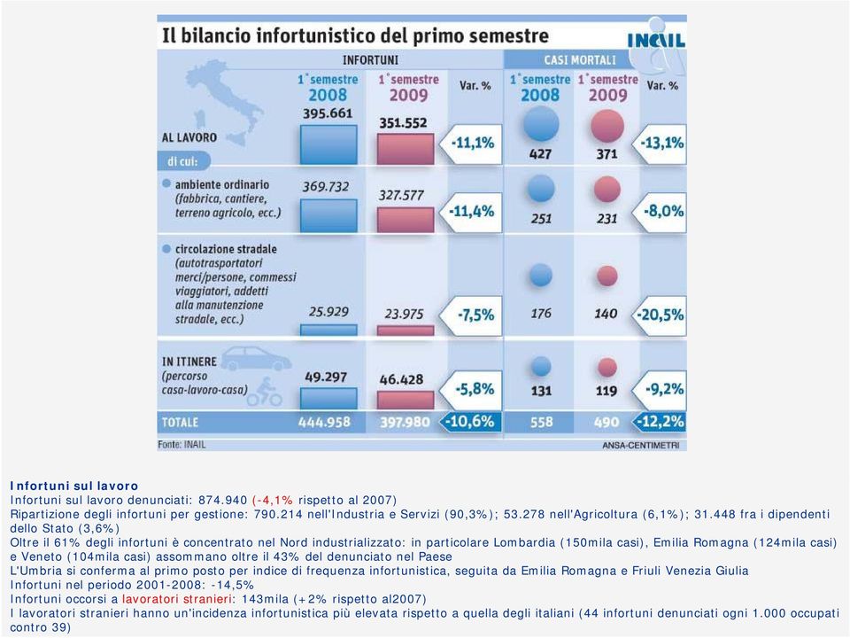 448 fra i dipendenti dello Stato (3,6%) Oltre il 61% degli infortuni è concentrato nel Nord industrializzato: in particolare Lombardia (150mila casi), Emilia Romagna (124mila casi) e Veneto (104mila