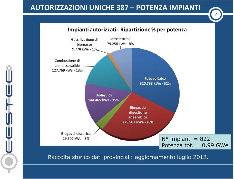 769 kwe -13% Fotovoltaico 320.788 kwe -32% Bioliquidi 144.465 kwe -15% Biogas da digestione anaerobica 275.