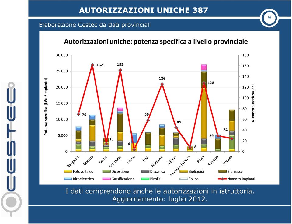 000 0 70 162 15 152 4 59 126 45 8 128 29 24 160 140 120 100 80 60 40 20 0 Numero autorizzazioni Fotovoltaico Digestione