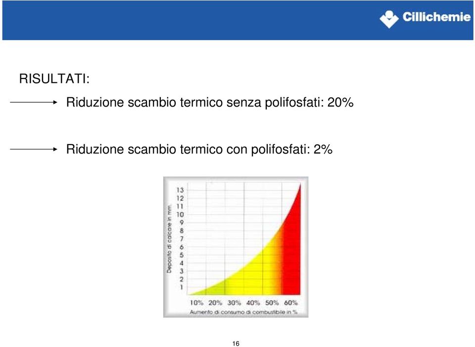 polifosfati: 20% Riduzione