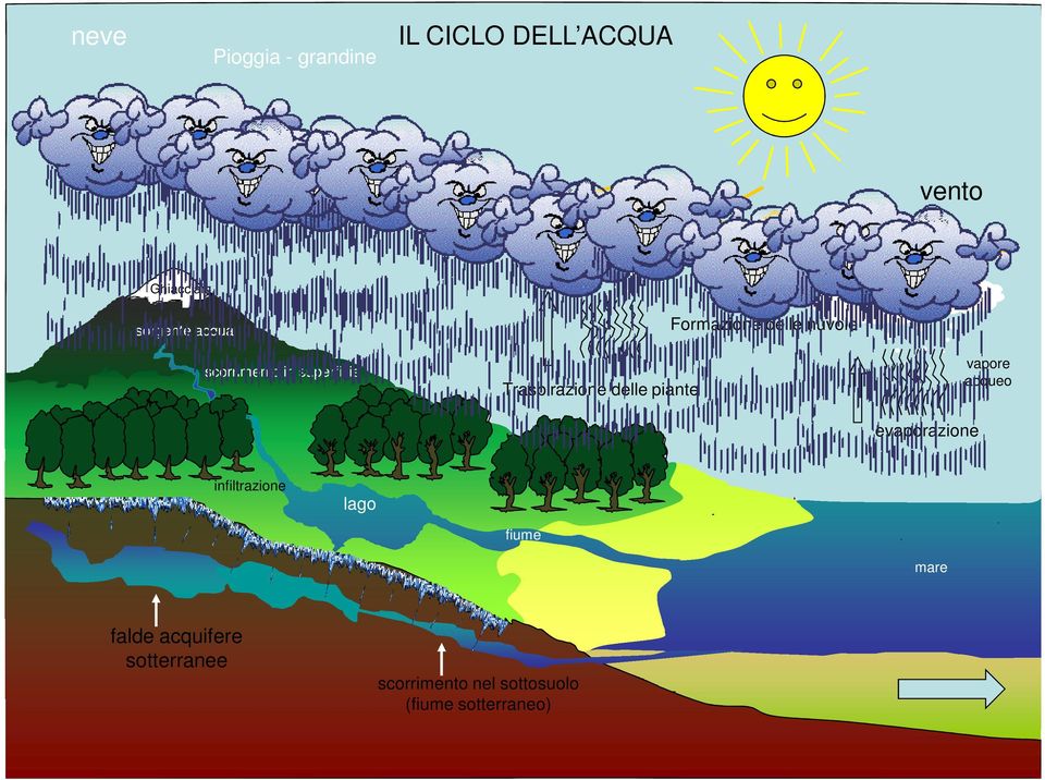 delle nuvole evaporazione vapore acqueo infiltrazione lago fiume mare