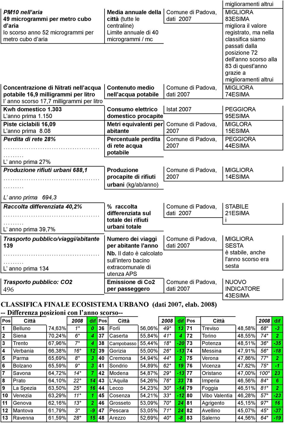 08 Perdita di rete 28% L anno prima 27% Produzione rifiuti urbani 688,1 L anno prima 694,3 Raccolta differenziata 40,2% L anno prima 39,7% Trasporto pubblico/viaggi/abitante 139 L anno prima 134