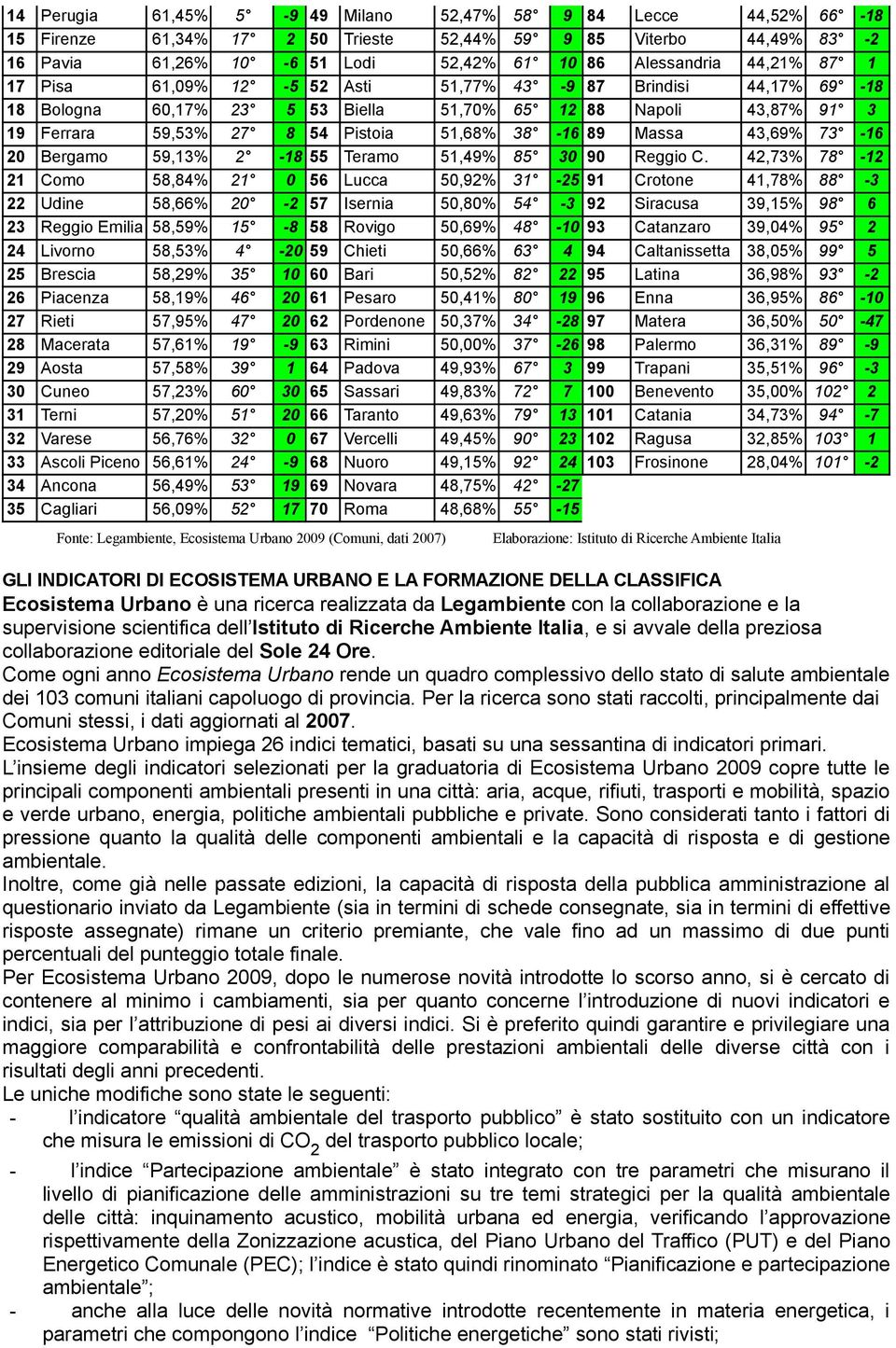 43,69% 73-16 20 Bergamo 59,13% 2-18 55 Teramo 51,49% 85 30 90 Reggio C.