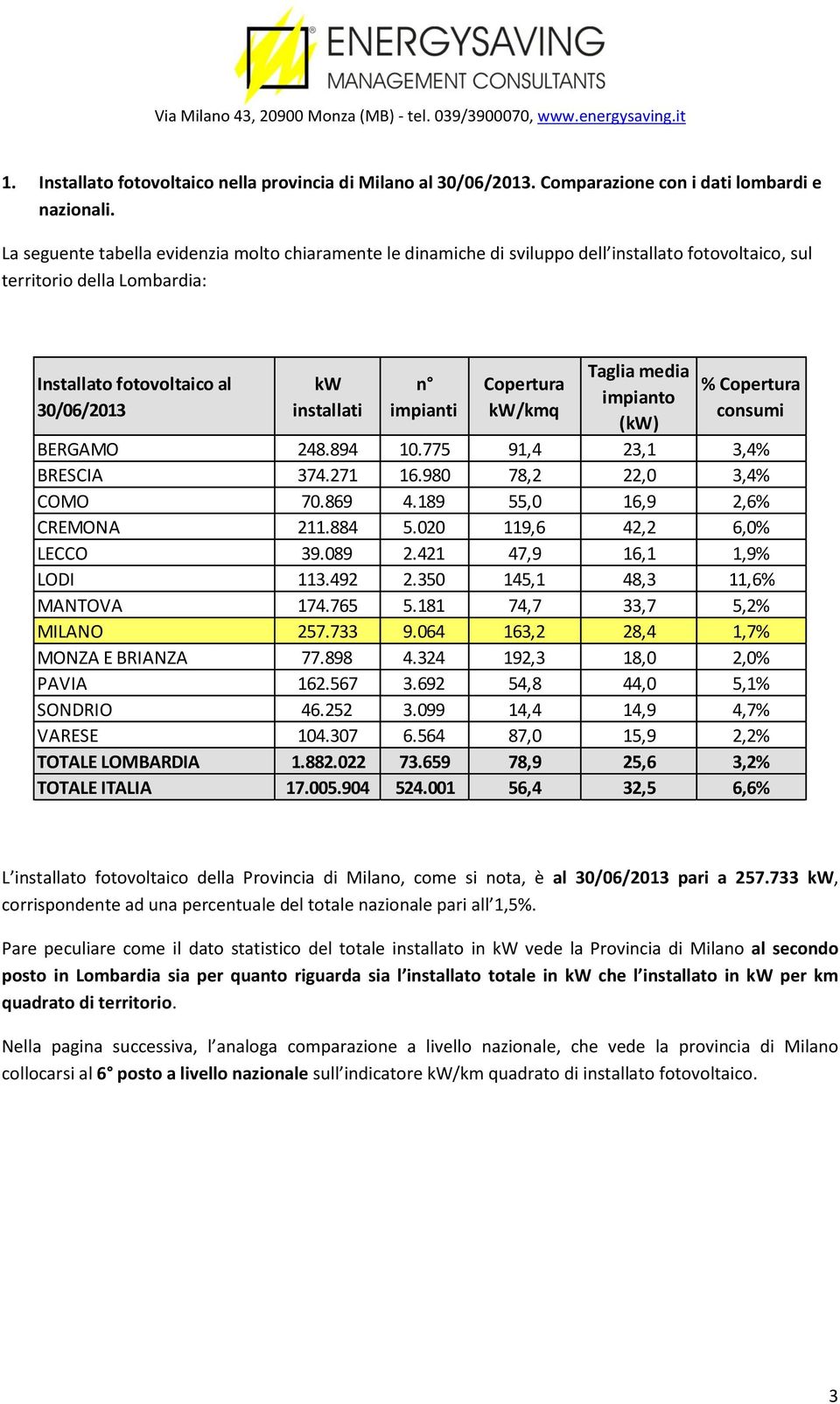 kw/kmq Taglia media impianto (kw) % consumi BERGAMO 248.894 10.775 91,4 23,1 3,4% BRESCIA 374.271 16.980 78,2 22,0 3,4% COMO 70.869 4.189 55,0 16,9 2,6% CREMONA 211.884 5.020 119,6 42,2 6,0% LECCO 39.