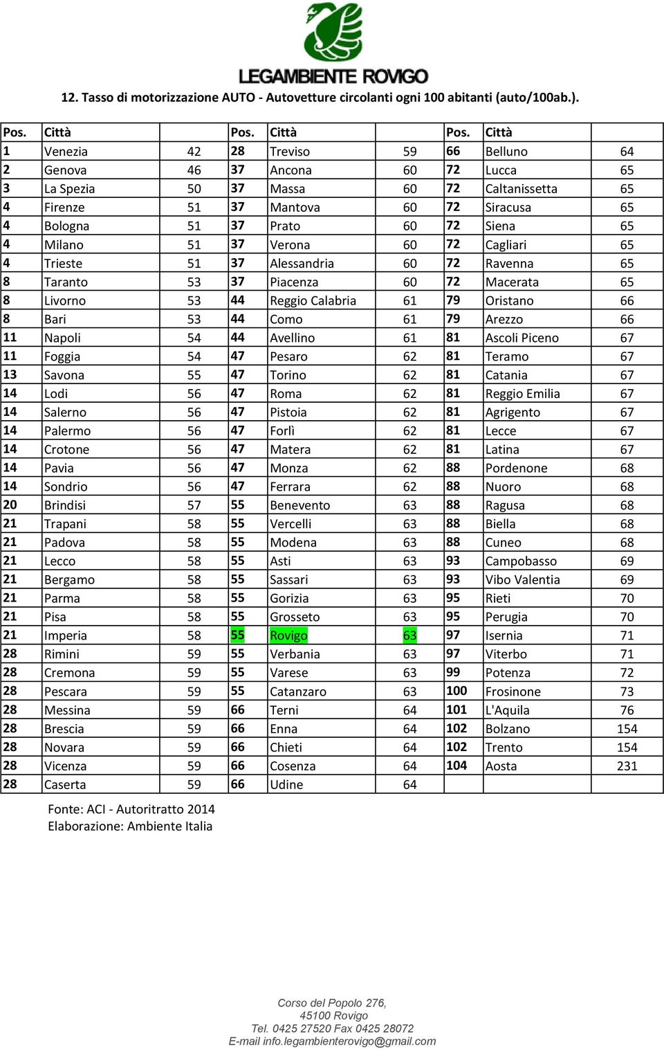 Siena 65 4 Milano 51 37 Verona 60 72 Cagliari 65 4 Trieste 51 37 Alessandria 60 72 Ravenna 65 8 Taranto 53 37 Piacenza 60 72 Macerata 65 8 Livorno 53 44 Reggio Calabria 61 79 Oristano 66 8 Bari 53 44