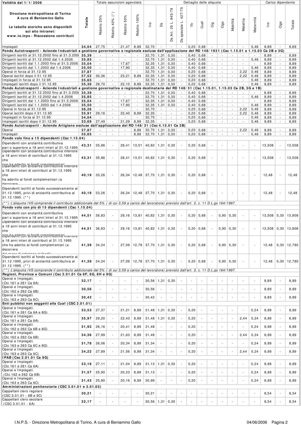 148/1931 (Csc 1.15.01 e 1.15.03 Ca 2B e 3G) Dirigenti iscritti al 31.12.2002 fino al 31.3.2006 35,39 - - - - 32,70 1,31 0,30-0,40 0,68 - - - - - 8,89-8,89 Dirigenti iscritti al 31.12.2002 dal 1.4.2006 35,85 - - - - 32,70 1,31 0,30-0,40 0,68 - - - - 0,46 8,89-8,89 Dirigenti iscritti dal 1.