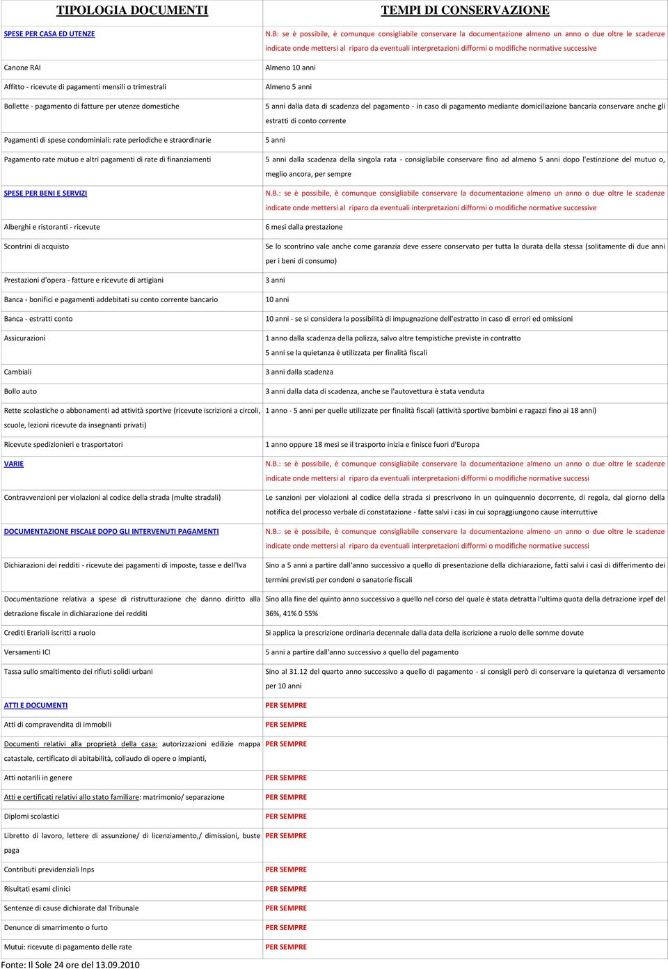 B: se è possibile, è comunque consigliabile conservare la documentazione almeno un anno o due oltre le scadenze ve Almeno 10 anni Almeno 5 anni 5 anni dalla data di scadenza del pagamento - in caso