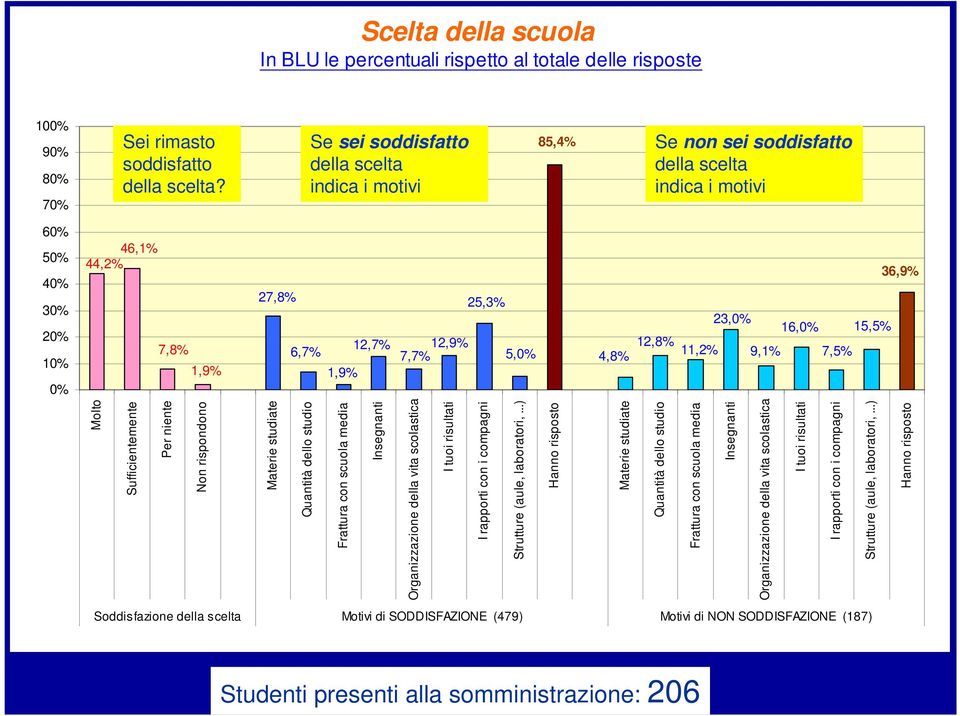 12,8% 11,2% 7,7% 5,0% 4,8% Molto Sufficientemente Per niente Non rispondono Materie studiate Quantità dello studio Frattura con scuola media Insegnanti Organizzazione della vita scolastica I tuoi