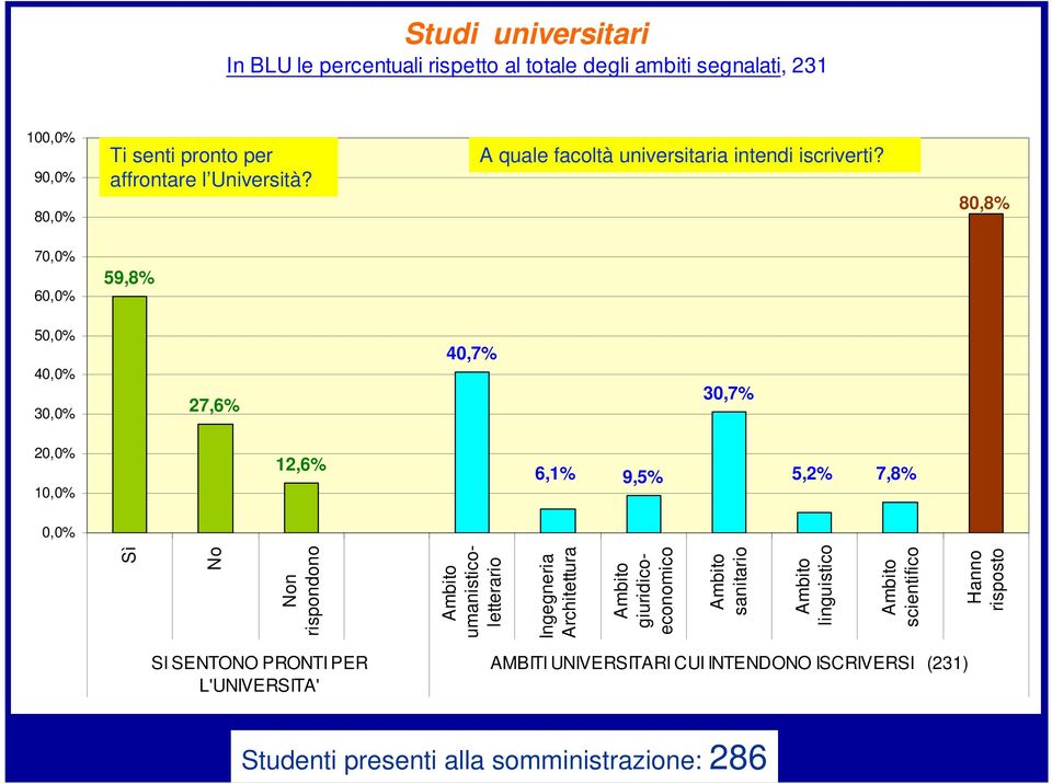 80,8% 7 6 59,8% 5 4 3 27,6% 40,7% 30,7% 2 1 12,6% 6,1% 9,5% 5,2% 7,8% Sì No Non rispondono Ambito umanisticoletterario Ingegneria