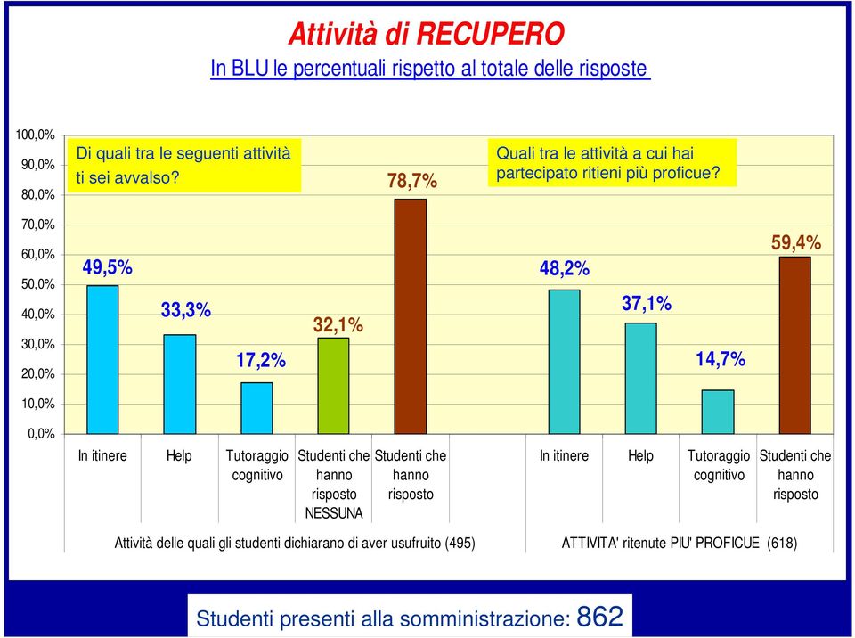 7 6 5 4 3 2 49,5% 33,3% 48,2% 37,1% 32,1% 17,2% 14,7% 59,4% 1 In itinere Help Tutoraggio cognitivo Studenti che hanno NESSUNA Studenti che