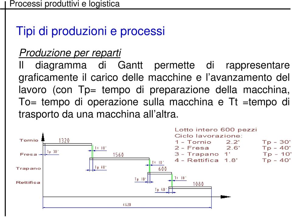 avanzamento del lavoro (con Tp= tempo di preparazione della macchina, To=