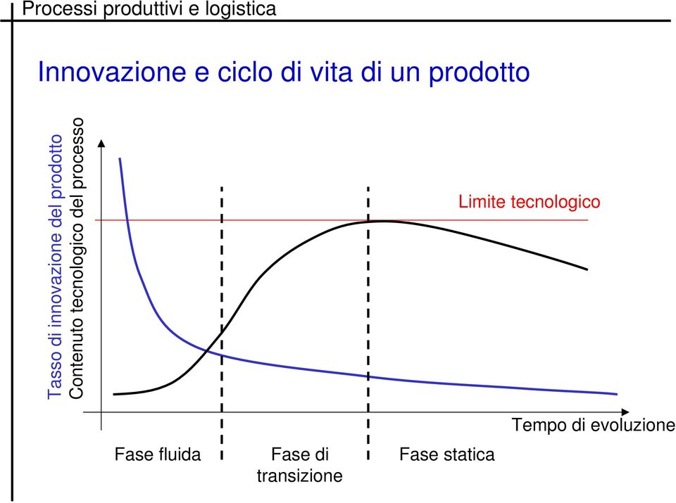 tecnologico del processo Limite tecnologico Fase