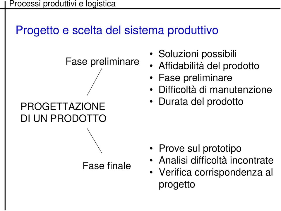 preliminare Difficoltà di manutenzione Durata del prodotto Fase finale