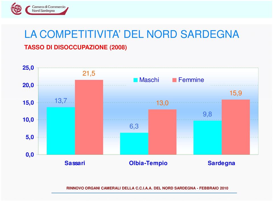 13,7 21,5 Maschi 13,0 Femmine 15,9 10,0