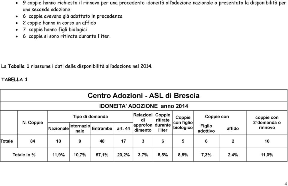 La Tabella riassume i dati delle disponibilità all adozione nel 04. TABELLA Centro Adozioni - ASL di Brescia IDONEITA' ADOZIONE anno 04 Tipo di domanda N.