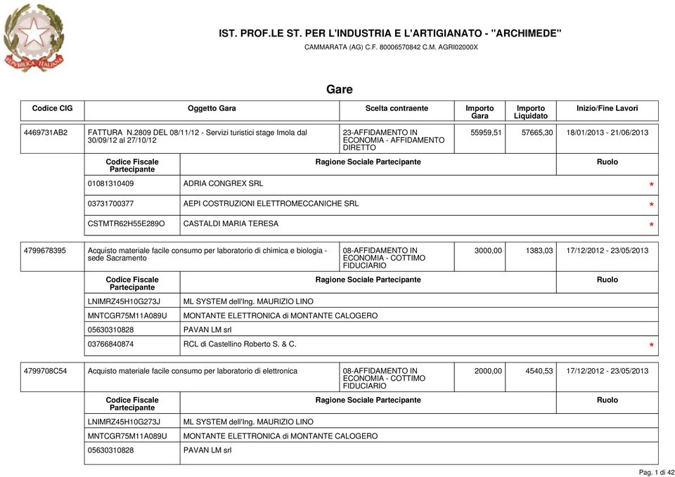 55959,51 57665,30 18/01/2013-21/06/2013 4799678395 Acquisto materiale facile consumo per laboratorio di chimica e biologia - sede Sacramento LNIMRZ45H10G273J MNTCGR75M11A089U 05630310828 PAVAN LM srl