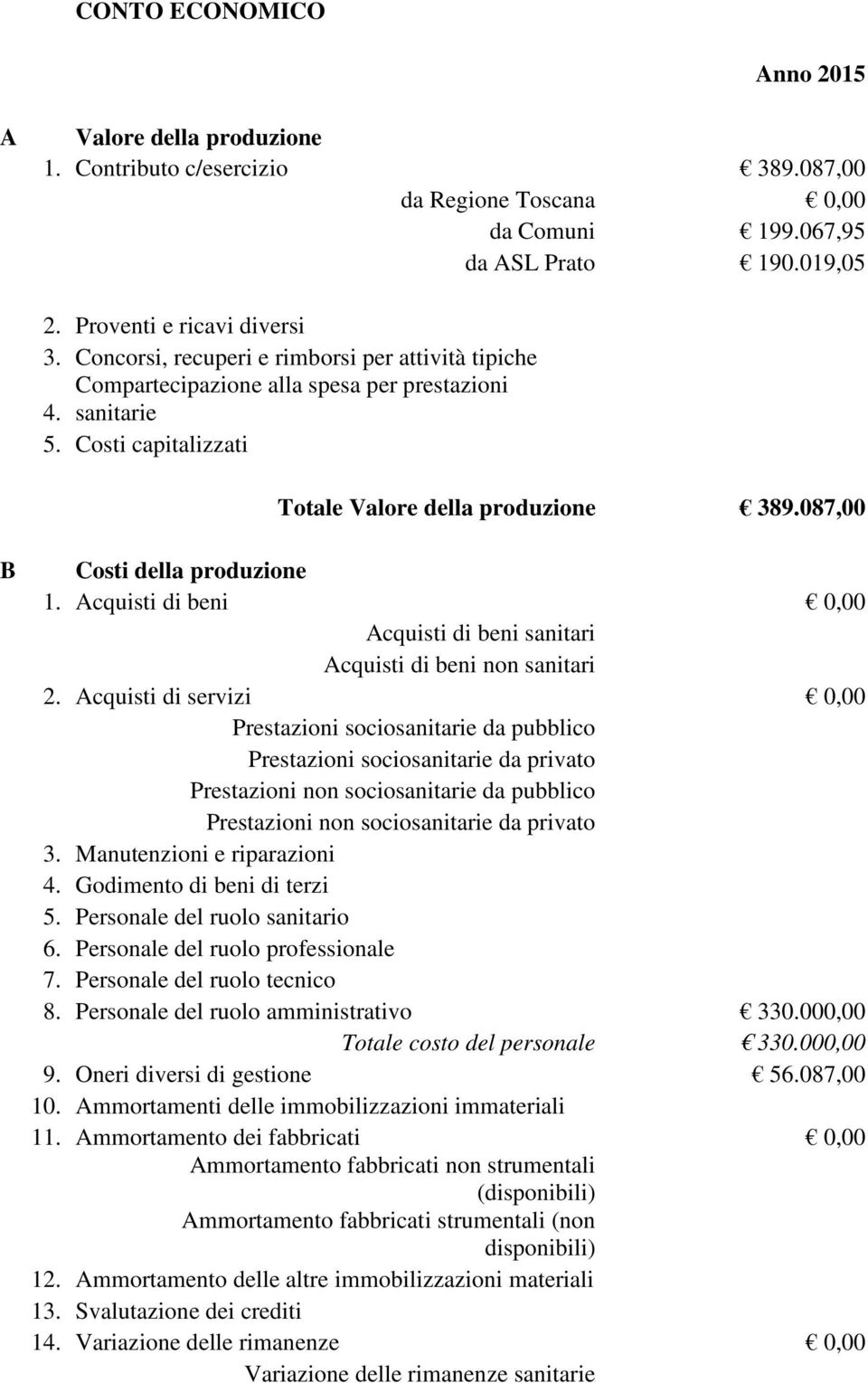 087,00 B Costi della produzione 1. Acquisti di beni 0,00 Acquisti di beni sanitari Acquisti di beni non sanitari 2.