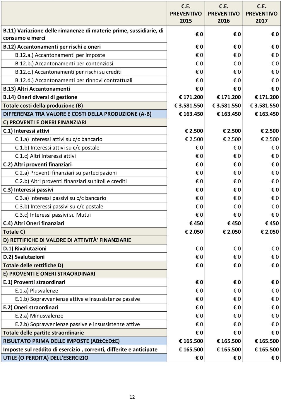 13) Altri Accantonamenti 0 0 0 B.14) Oneri diversi di gestione 171.200 171.200 171.200 Totale costi della produzione (B) 3.581.550 3.581.550 3.581.550 DIFFERENZA TRA VALORE E COSTI DELLA PRODUZIONE (A-B) 163.