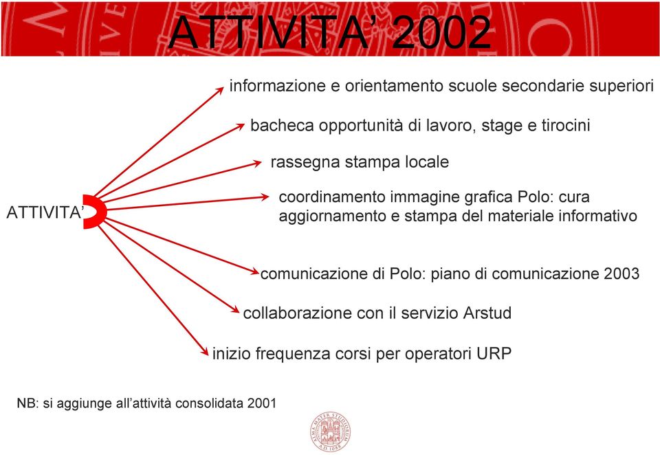 aggiornamento e stampa del materiale informativo comunicazione di Polo: piano di comunicazione 2003