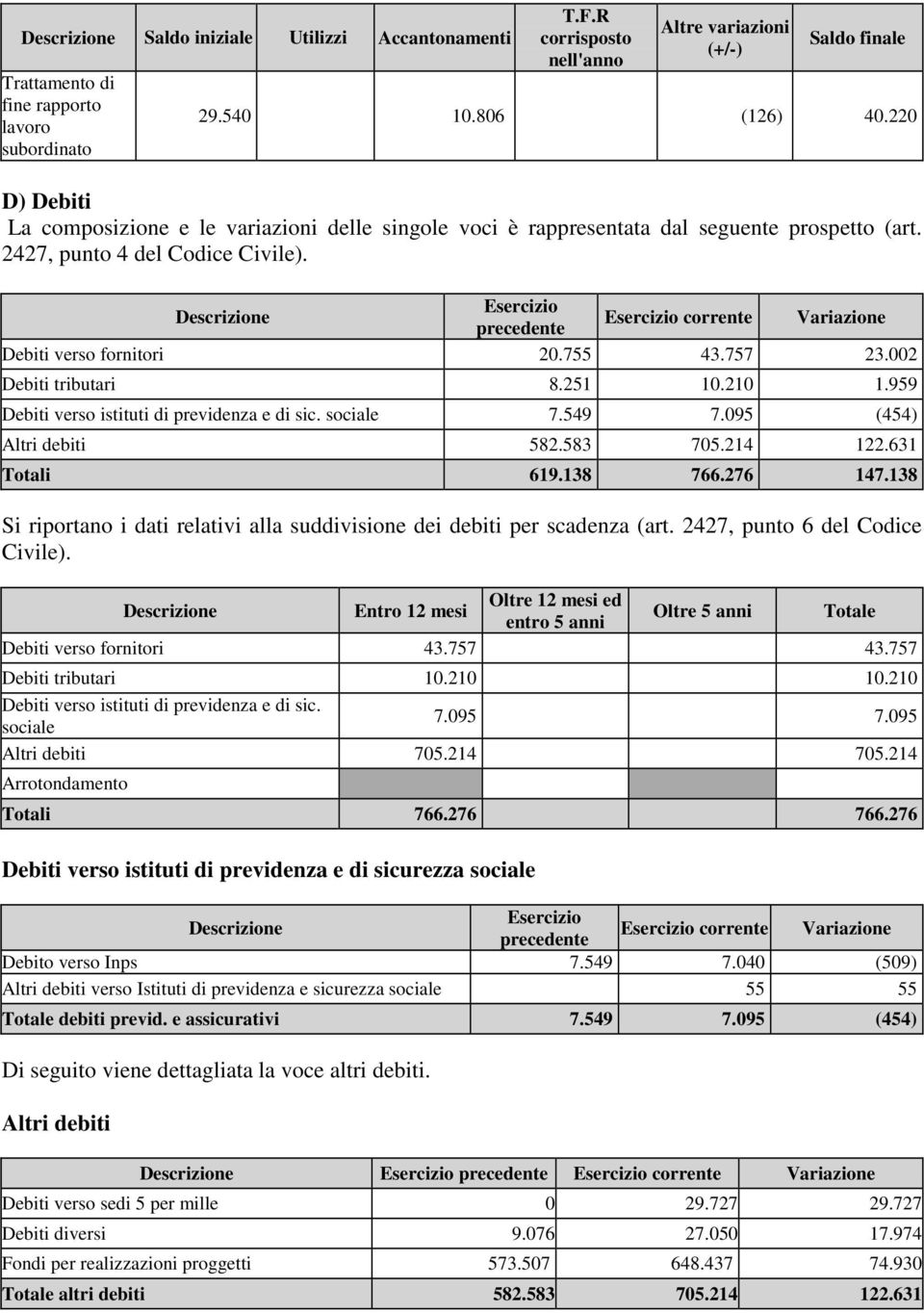 Esercizio Descrizione Esercizio corrente Variazione precedente Debiti verso fornitori 20.755 43.757 23.002 Debiti tributari 8.251 10.210 1.959 Debiti verso istituti di previdenza e di sic. sociale 7.