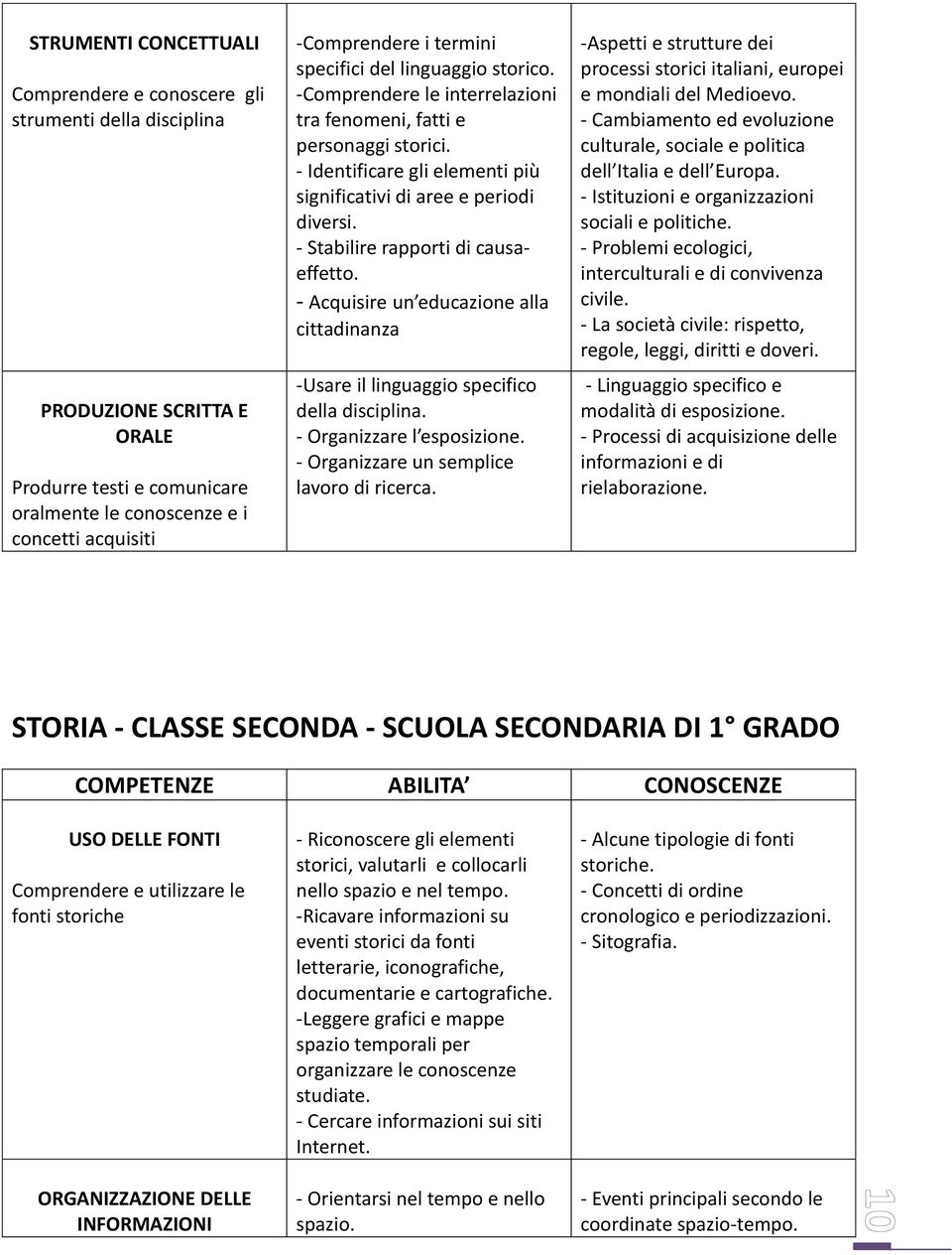 - Stabilire rapporti di causaeffetto. - Acquisire un educazione alla cittadinanza -Usare il linguaggio specifico della disciplina. - Organizzare l esposizione.