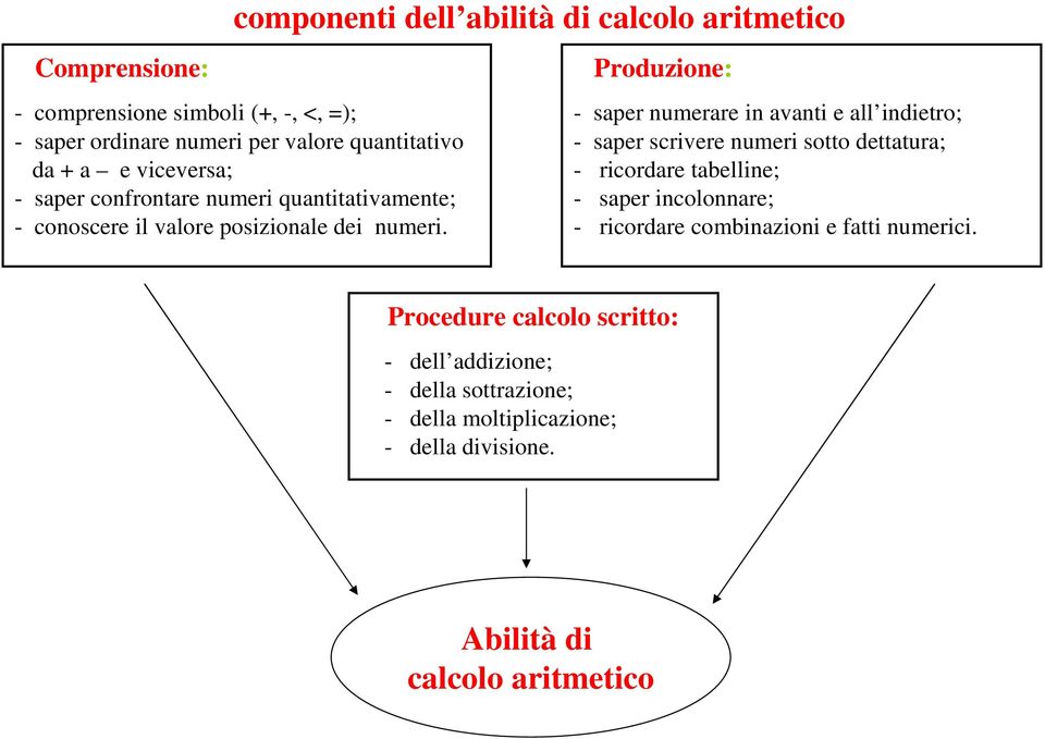 Produzione: - saper numerare in avanti e all indietro; - saper scrivere numeri sotto dettatura; - ricordare tabelline; - saper incolonnare; -