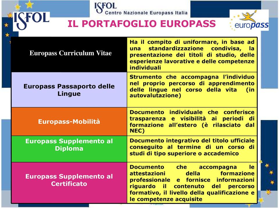 Europass-Mobilità Europass Supplemento al Diploma Europass Supplemento al Certificato Documento individuale che conferisce trasparenza e visibilità ai periodi di formazione all estero (è rilasciato