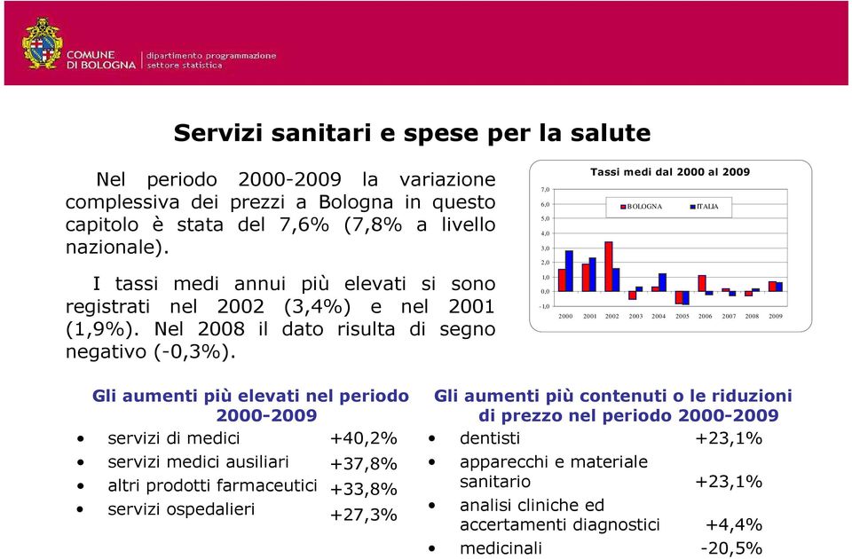 7,0 6,0 5,0 4,0 3,0 2,0 1,0 0,0-1,0 Tassi medi dal 2000 al 2009 BOLOGNA ITALIA 2000 2001 2002 2003 2004 2005 2006 2007 2008 2009 Gli aumenti più elevati nel periodo servizi di medici +40,2%
