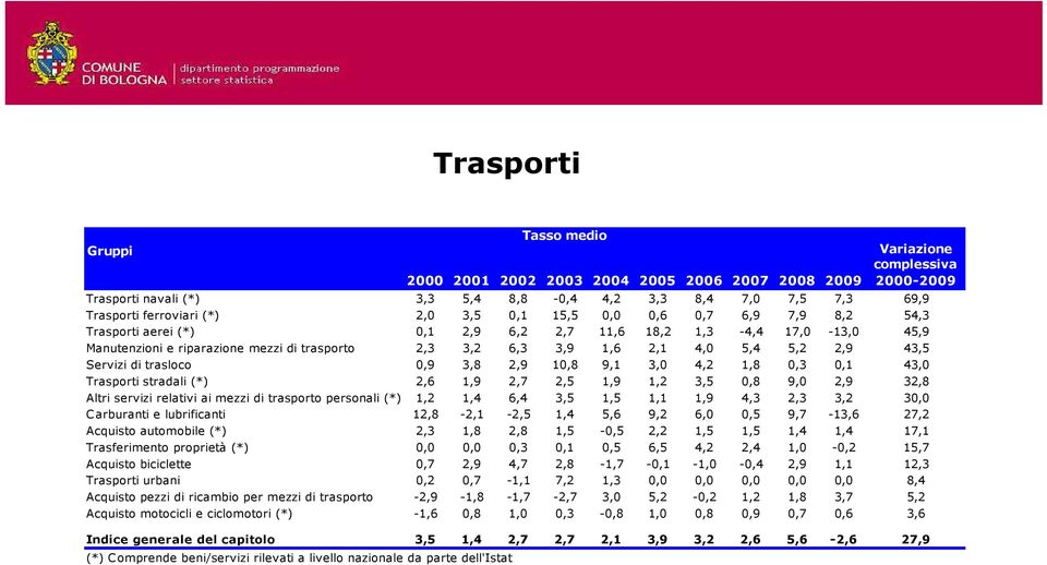 43,5 Servizi di trasloco 0,9 3,8 2,9 10,8 9,1 3,0 4,2 1,8 0,3 0,1 43,0 Trasporti stradali (*) 2,6 1,9 2,7 2,5 1,9 1,2 3,5 0,8 9,0 2,9 32,8 Altri servizi relativi ai mezzi di trasporto personali (*)