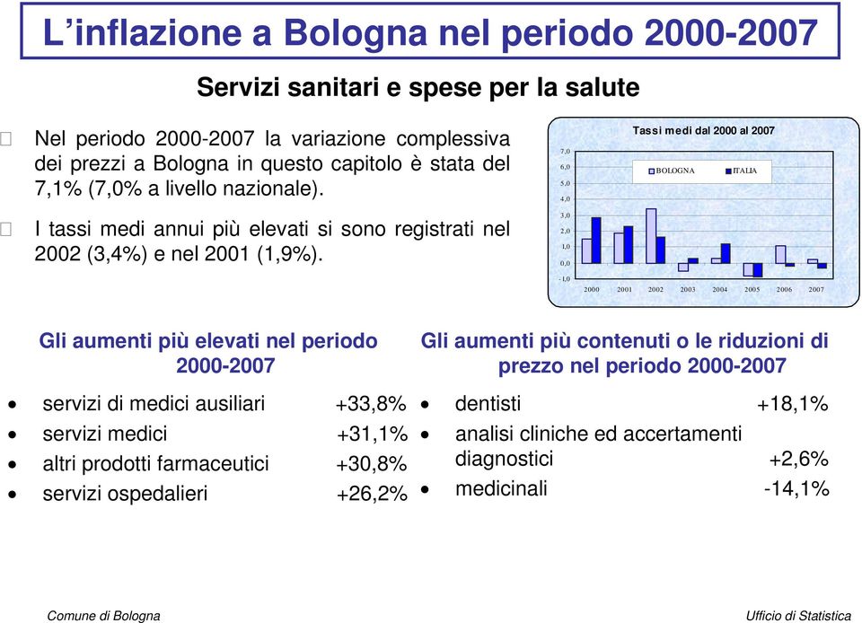 7,0 6,0 5,0 4,0 3,0 2,0 1,0 0,0-1,0 Tassi medi dal 2000 al 2007 BOLOGNA ITALIA 2000 2001 2002 2003 2004 2005 2006 2007 Gli aumenti più elevati nel periodo servizi di