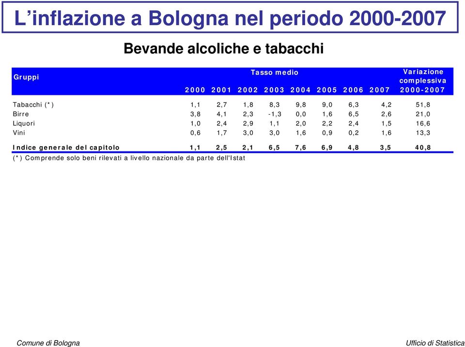 1,0 2,4 2,9 1,1 2,0 2,2 2,4 1,5 16,6 Vini 0,6 1,7 3,0 3,0 1,6 0,9 0,2 1,6 13,3 Indice generale del capitolo