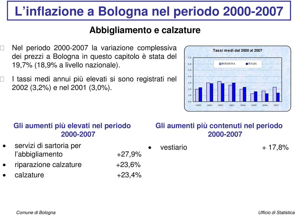 7,0 6,0 5,0 4,0 3,0 2,0 1,0 Tassi medi dal 2000 al 2007 BOLOGNA ITALIA 0,0 2000 2001 2002 2003 2004 2005 2006 2007 Gli aumenti più