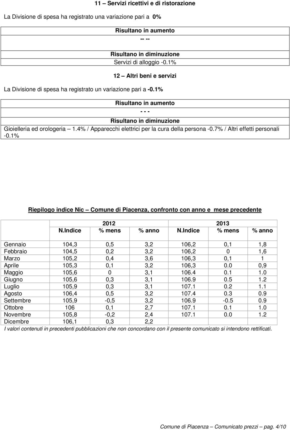 7% / Altri effetti personali -0.1% Riepilogo indice Nic Comune di Piacenza, confronto con anno e mese precedente 2012 2013 N.Indice % mens % anno N.