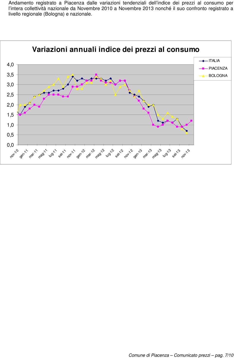 Variazioni annuali indice dei prezzi al consumo 4,0 3,5 ITALIA PIACENZA BOLOGNA 3,0 2,5 2,0 1,5 1,0 0,5 0,0 nov-10 gen-11 mar-11