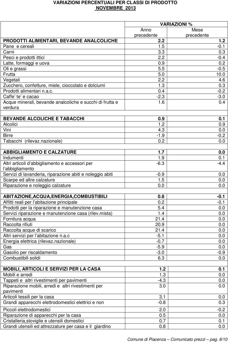 a.c. 0.4-0.2 Caffe te e cacao -2.3-3.0 Acque minerali, bevande analcoliche e succhi di frutta e verdura 1.6 0.4 BEVANDE ALCOLICHE E TABACCHI 0.9 0.1 Alcolici 1.2 0.9 Vini 4.3 0.0 Birre -1.9-0.