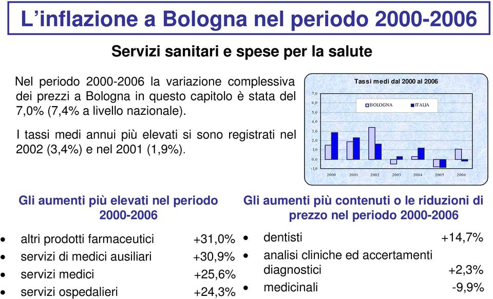 7,0 6,0 5,0 4,0 3,0 2,0 1,0 0,0-1,0 Tassi medi dal 2000 al 2006 BOLOGNA ITALIA 2000 2001 2002 2003 2004 2005 2006 Gli aumenti più elevati nel periodo altri prodotti