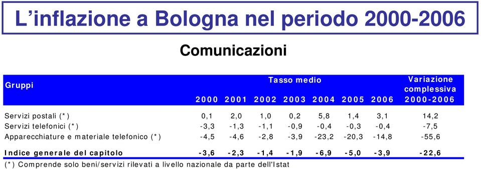 Apparecchiature e materiale telefonico (*) -4,5-4,6-2,8-3,9-23,2-20,3-14,8-55,6 Indice generale del