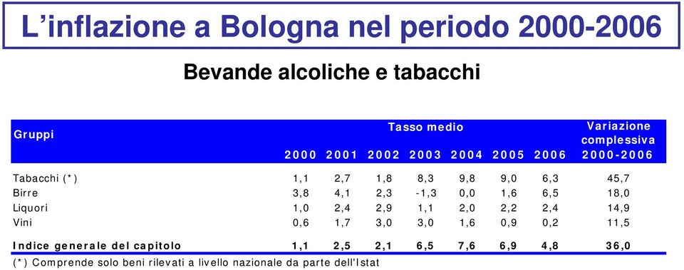 2,4 2,9 1,1 2,0 2,2 2,4 14,9 Vini 0,6 1,7 3,0 3,0 1,6 0,9 0,2 11,5 Indice generale del capitolo 1,1