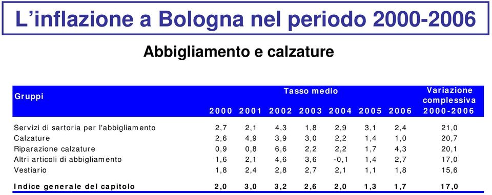 Riparazione calzature 0,9 0,8 6,6 2,2 2,2 1,7 4,3 20,1 Altri articoli di abbigliamento 1,6 2,1 4,6 3,6-0,1 1,4