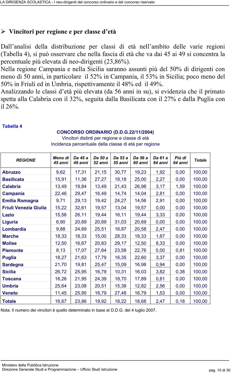 Nella regione Campania e nella Sicilia saranno assunti più del 50% di dirigenti con meno di 50 anni, in particolare il 52% in Campania, il 53% in Sicilia; poco meno del 50% in Friuli ed in Umbria,