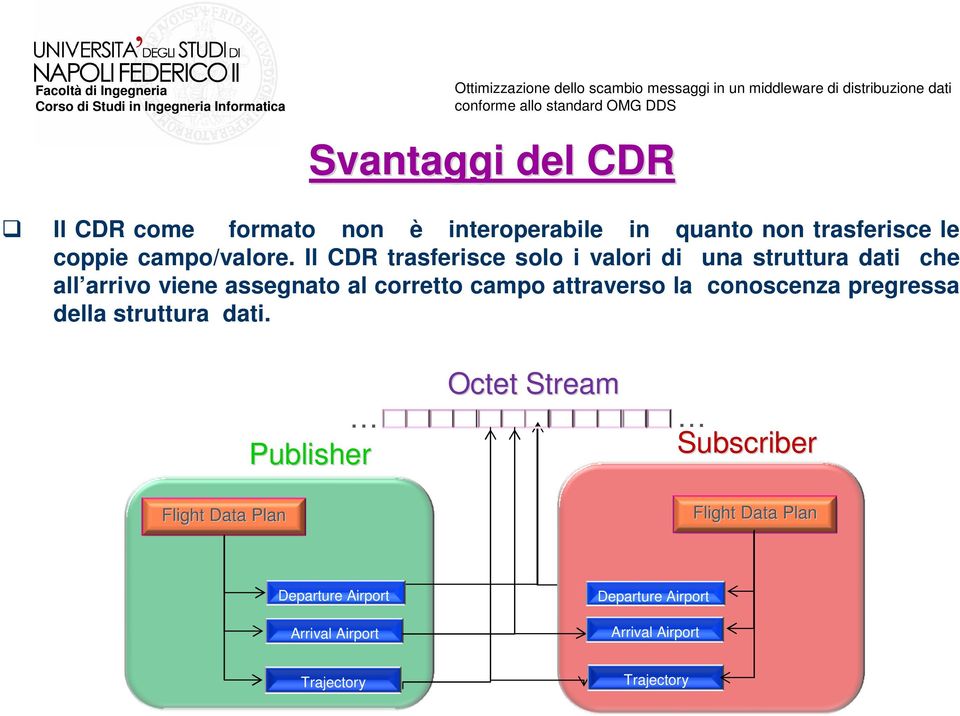 Il CDR trasferisce solo i valori di una struttura dati che all arrivo viene assegnato al corretto campo attraverso la conoscenza
