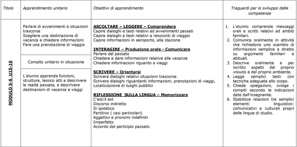 viaggio Capire informazioni in aeroporto, alla stazione Parlare del passato Chiedere e dare informazioni relative alle vacanze Chiedere informazioni riguardo a viaggi Scrivere dialoghi relativi