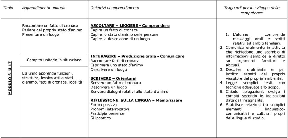 Raccontare fatti di cronaca Esprimere uno stato d animo Descrivere un luogo Scrivere un fatto di cronaca Descrivere un luogo Scrivere dialoghi relativi