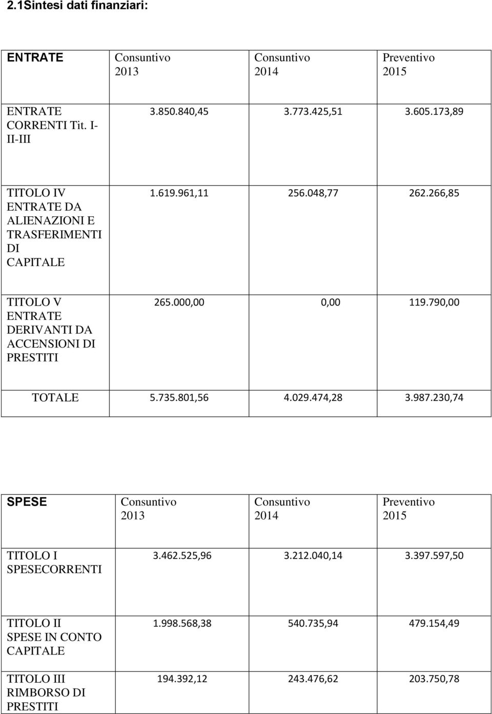 266,85 TITOLO V ENTRATE DERIVANTI DA ACCENSIONI DI PRESTITI 265.000,00 0,00 119.790,00 TOTALE 5.735.801,56 4.029.474,28 3.987.