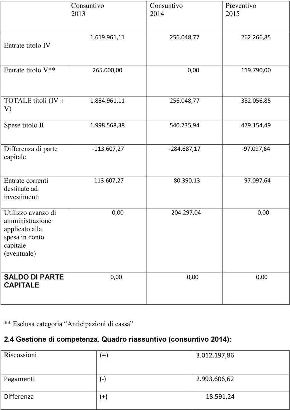 097,64 Entrate correnti destinate ad investimenti Utilizzo avanzo di amministrazione applicato alla spesa in conto capitale (eventuale) 113.607,27 80.390,13 97.