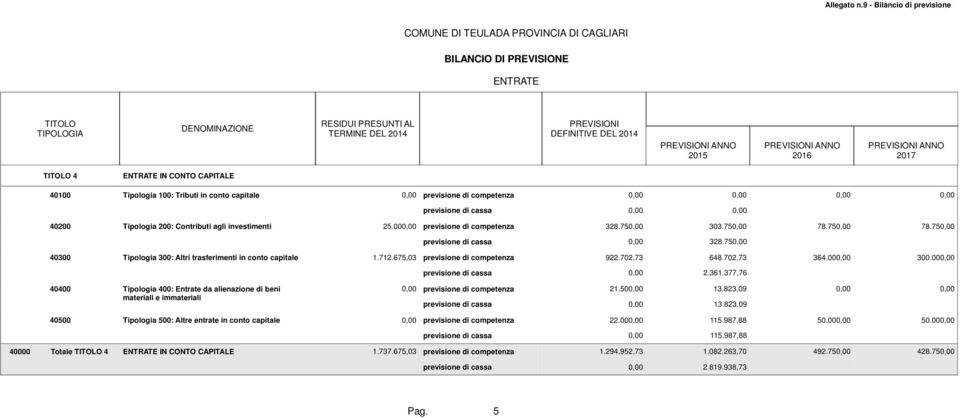 377,76 40400 Tipologia 400: Entrate da alienazione di beni materiali e immateriali previsione di competenza 21.50 13.823,09 13.